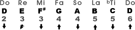 Mixolydian Scale in the Key of D